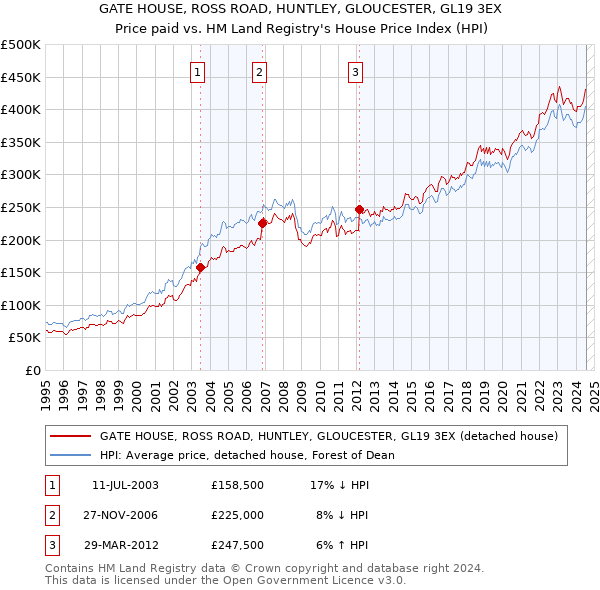 GATE HOUSE, ROSS ROAD, HUNTLEY, GLOUCESTER, GL19 3EX: Price paid vs HM Land Registry's House Price Index