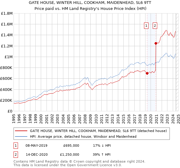 GATE HOUSE, WINTER HILL, COOKHAM, MAIDENHEAD, SL6 9TT: Price paid vs HM Land Registry's House Price Index