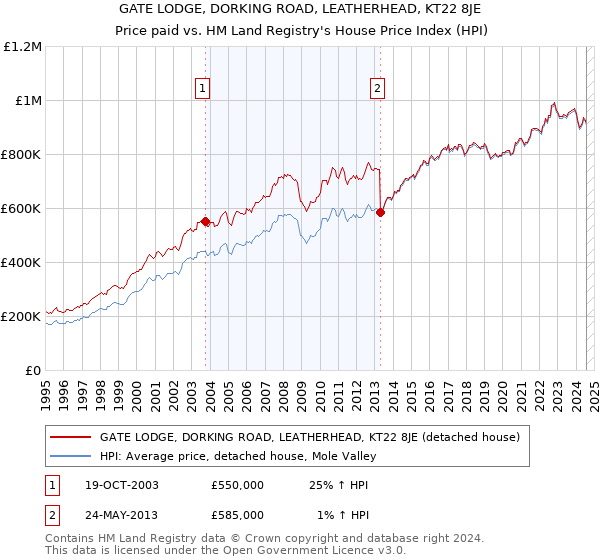 GATE LODGE, DORKING ROAD, LEATHERHEAD, KT22 8JE: Price paid vs HM Land Registry's House Price Index