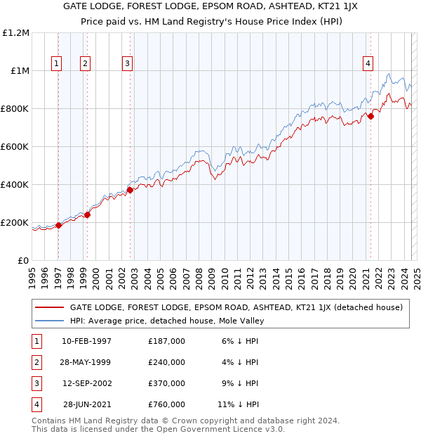 GATE LODGE, FOREST LODGE, EPSOM ROAD, ASHTEAD, KT21 1JX: Price paid vs HM Land Registry's House Price Index