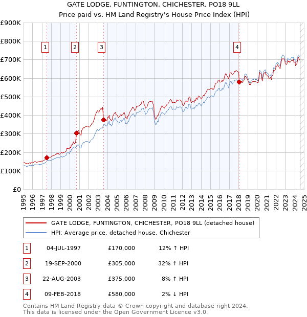 GATE LODGE, FUNTINGTON, CHICHESTER, PO18 9LL: Price paid vs HM Land Registry's House Price Index