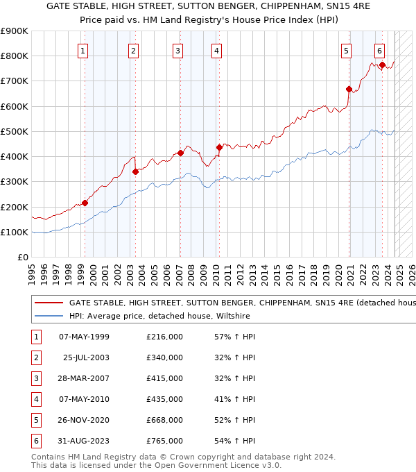 GATE STABLE, HIGH STREET, SUTTON BENGER, CHIPPENHAM, SN15 4RE: Price paid vs HM Land Registry's House Price Index