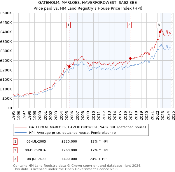 GATEHOLM, MARLOES, HAVERFORDWEST, SA62 3BE: Price paid vs HM Land Registry's House Price Index