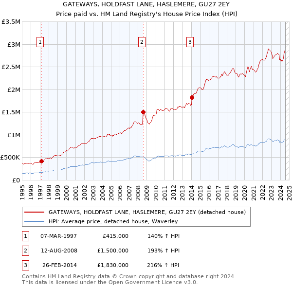 GATEWAYS, HOLDFAST LANE, HASLEMERE, GU27 2EY: Price paid vs HM Land Registry's House Price Index