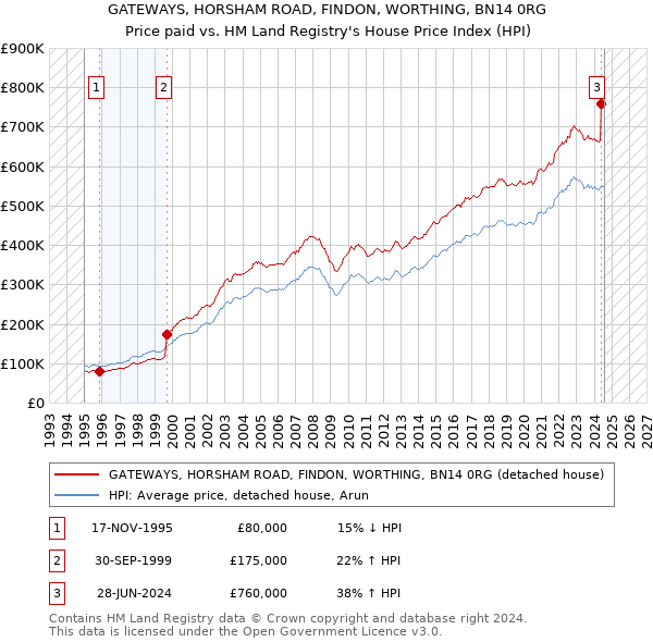 GATEWAYS, HORSHAM ROAD, FINDON, WORTHING, BN14 0RG: Price paid vs HM Land Registry's House Price Index