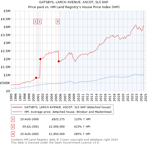 GATSBYS, LARCH AVENUE, ASCOT, SL5 0AP: Price paid vs HM Land Registry's House Price Index