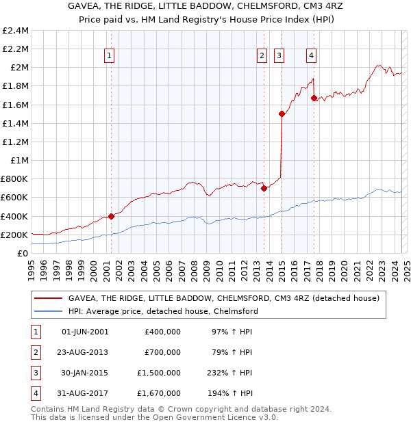 GAVEA, THE RIDGE, LITTLE BADDOW, CHELMSFORD, CM3 4RZ: Price paid vs HM Land Registry's House Price Index