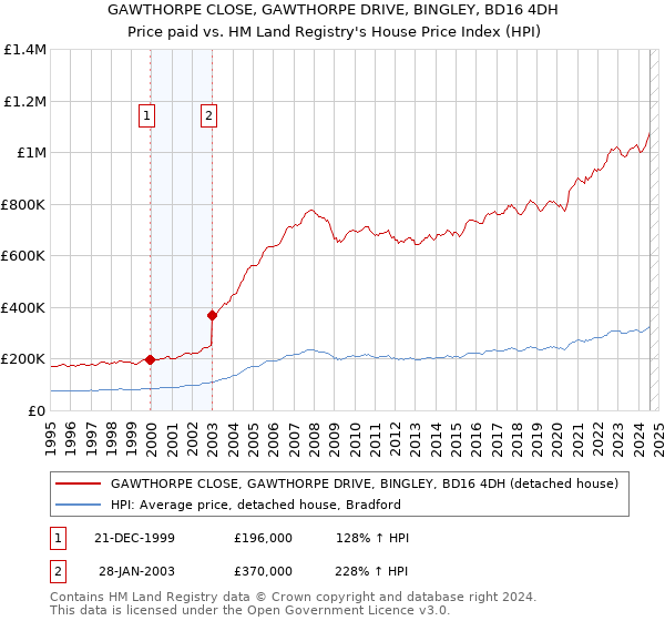 GAWTHORPE CLOSE, GAWTHORPE DRIVE, BINGLEY, BD16 4DH: Price paid vs HM Land Registry's House Price Index