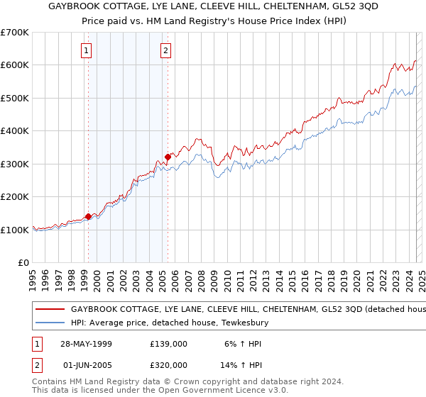 GAYBROOK COTTAGE, LYE LANE, CLEEVE HILL, CHELTENHAM, GL52 3QD: Price paid vs HM Land Registry's House Price Index