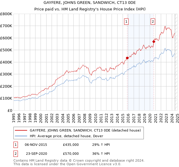 GAYFERE, JOHNS GREEN, SANDWICH, CT13 0DE: Price paid vs HM Land Registry's House Price Index