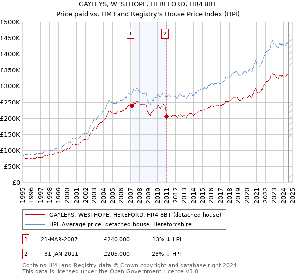 GAYLEYS, WESTHOPE, HEREFORD, HR4 8BT: Price paid vs HM Land Registry's House Price Index