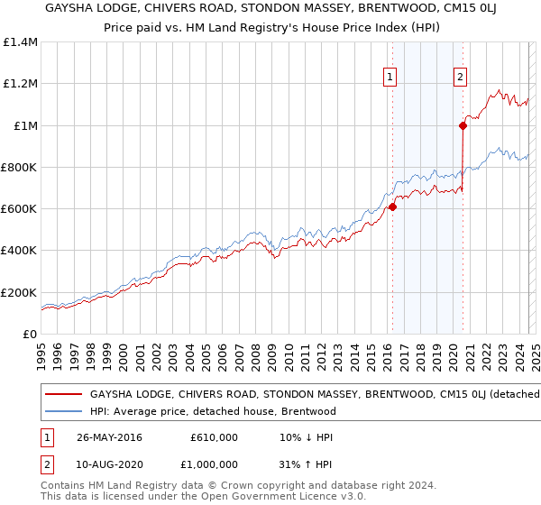 GAYSHA LODGE, CHIVERS ROAD, STONDON MASSEY, BRENTWOOD, CM15 0LJ: Price paid vs HM Land Registry's House Price Index