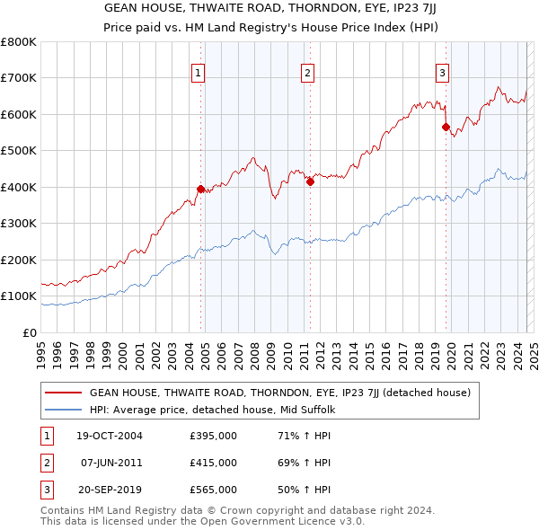 GEAN HOUSE, THWAITE ROAD, THORNDON, EYE, IP23 7JJ: Price paid vs HM Land Registry's House Price Index