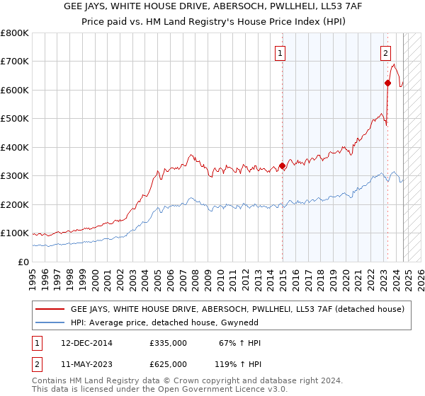 GEE JAYS, WHITE HOUSE DRIVE, ABERSOCH, PWLLHELI, LL53 7AF: Price paid vs HM Land Registry's House Price Index