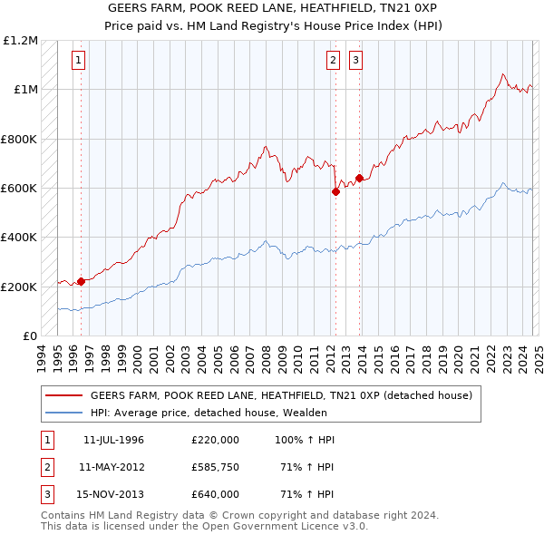 GEERS FARM, POOK REED LANE, HEATHFIELD, TN21 0XP: Price paid vs HM Land Registry's House Price Index