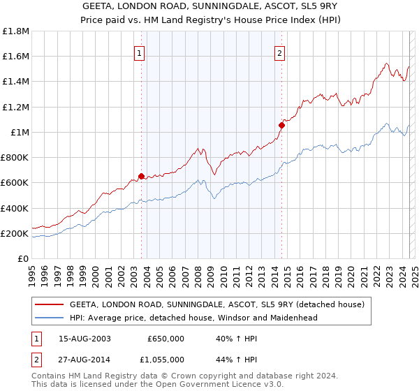 GEETA, LONDON ROAD, SUNNINGDALE, ASCOT, SL5 9RY: Price paid vs HM Land Registry's House Price Index