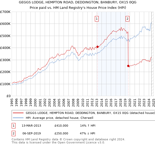 GEGGS LODGE, HEMPTON ROAD, DEDDINGTON, BANBURY, OX15 0QG: Price paid vs HM Land Registry's House Price Index