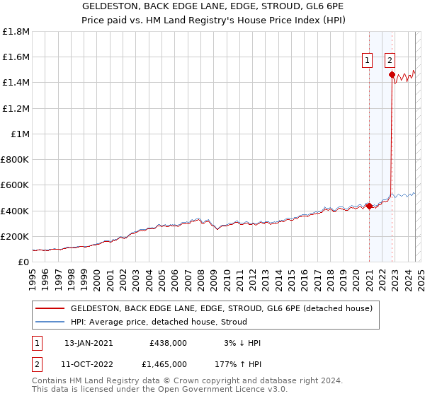 GELDESTON, BACK EDGE LANE, EDGE, STROUD, GL6 6PE: Price paid vs HM Land Registry's House Price Index