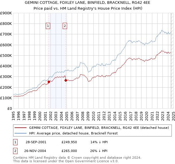 GEMINI COTTAGE, FOXLEY LANE, BINFIELD, BRACKNELL, RG42 4EE: Price paid vs HM Land Registry's House Price Index