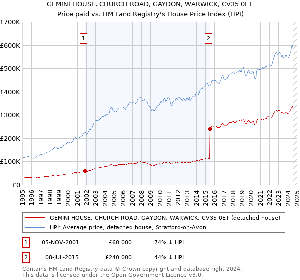 GEMINI HOUSE, CHURCH ROAD, GAYDON, WARWICK, CV35 0ET: Price paid vs HM Land Registry's House Price Index