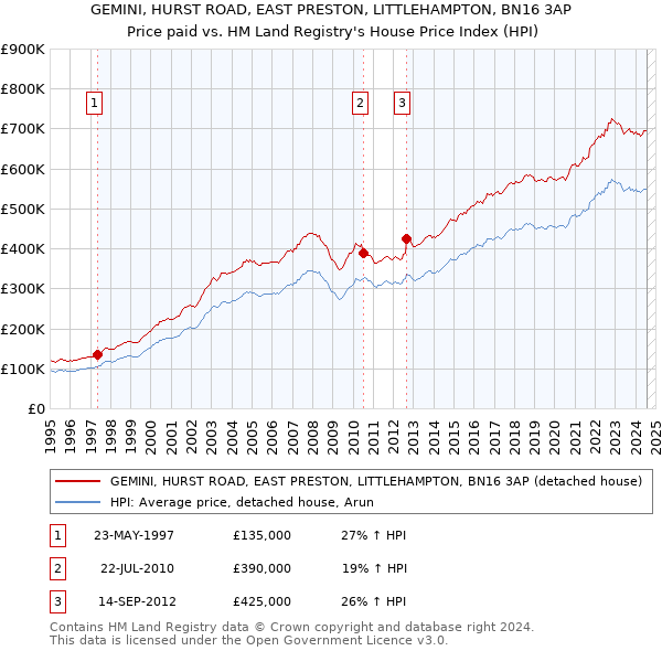 GEMINI, HURST ROAD, EAST PRESTON, LITTLEHAMPTON, BN16 3AP: Price paid vs HM Land Registry's House Price Index