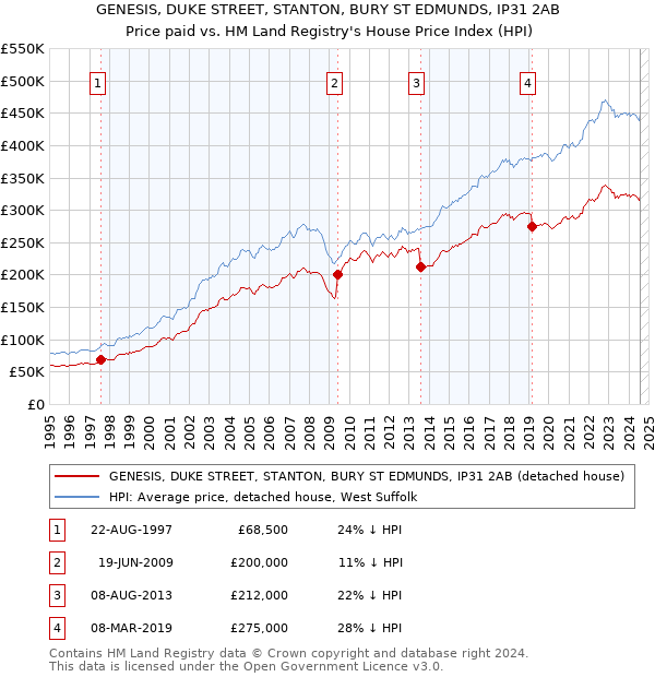 GENESIS, DUKE STREET, STANTON, BURY ST EDMUNDS, IP31 2AB: Price paid vs HM Land Registry's House Price Index