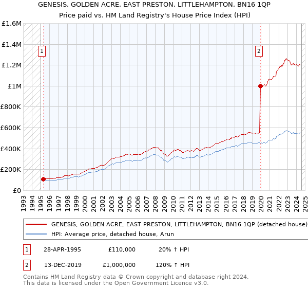 GENESIS, GOLDEN ACRE, EAST PRESTON, LITTLEHAMPTON, BN16 1QP: Price paid vs HM Land Registry's House Price Index