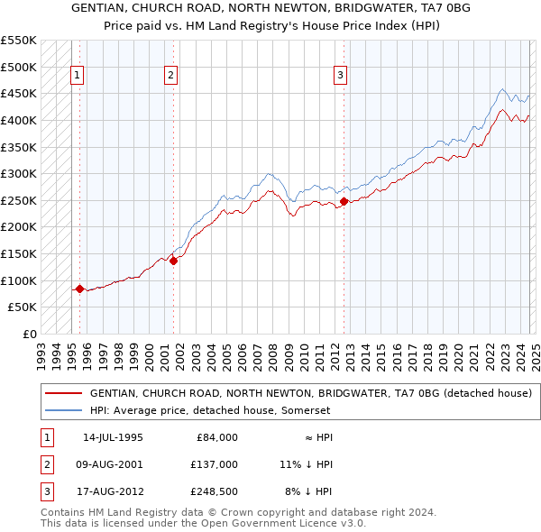 GENTIAN, CHURCH ROAD, NORTH NEWTON, BRIDGWATER, TA7 0BG: Price paid vs HM Land Registry's House Price Index