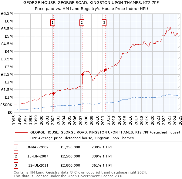 GEORGE HOUSE, GEORGE ROAD, KINGSTON UPON THAMES, KT2 7PF: Price paid vs HM Land Registry's House Price Index