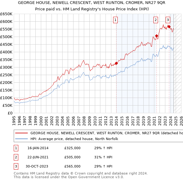 GEORGE HOUSE, NEWELL CRESCENT, WEST RUNTON, CROMER, NR27 9QR: Price paid vs HM Land Registry's House Price Index