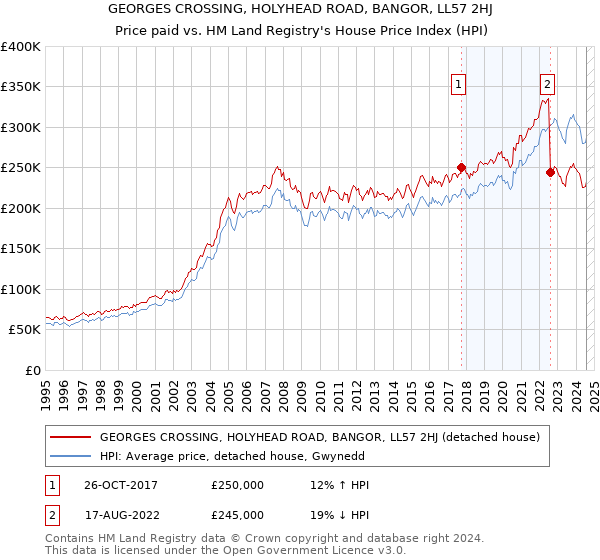 GEORGES CROSSING, HOLYHEAD ROAD, BANGOR, LL57 2HJ: Price paid vs HM Land Registry's House Price Index