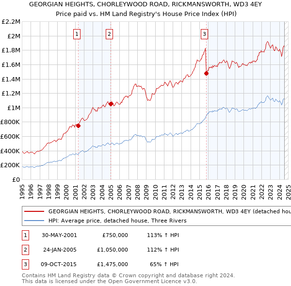 GEORGIAN HEIGHTS, CHORLEYWOOD ROAD, RICKMANSWORTH, WD3 4EY: Price paid vs HM Land Registry's House Price Index