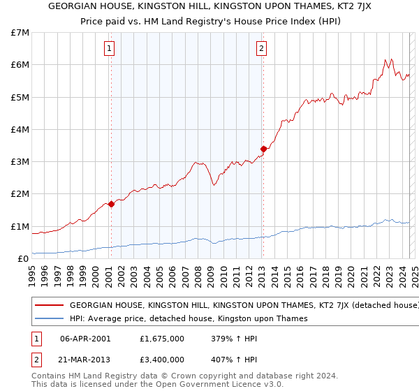 GEORGIAN HOUSE, KINGSTON HILL, KINGSTON UPON THAMES, KT2 7JX: Price paid vs HM Land Registry's House Price Index