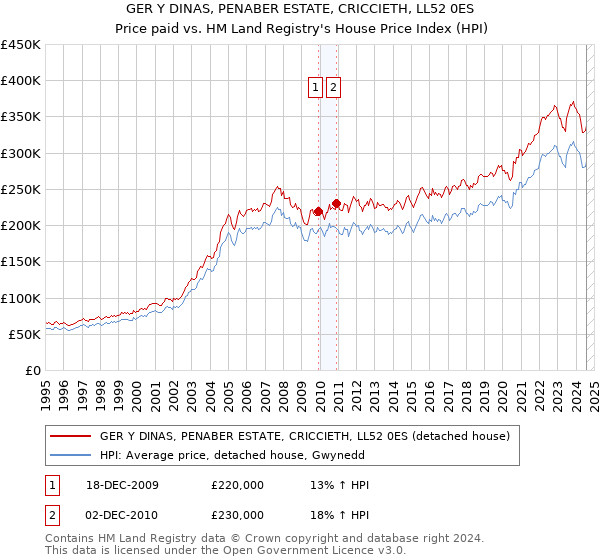 GER Y DINAS, PENABER ESTATE, CRICCIETH, LL52 0ES: Price paid vs HM Land Registry's House Price Index