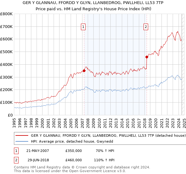 GER Y GLANNAU, FFORDD Y GLYN, LLANBEDROG, PWLLHELI, LL53 7TP: Price paid vs HM Land Registry's House Price Index