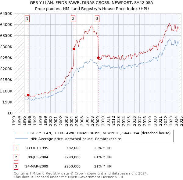 GER Y LLAN, FEIDR FAWR, DINAS CROSS, NEWPORT, SA42 0SA: Price paid vs HM Land Registry's House Price Index