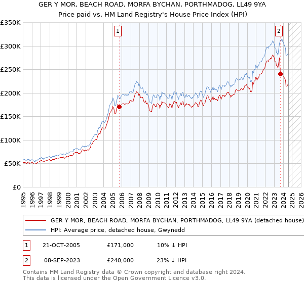 GER Y MOR, BEACH ROAD, MORFA BYCHAN, PORTHMADOG, LL49 9YA: Price paid vs HM Land Registry's House Price Index