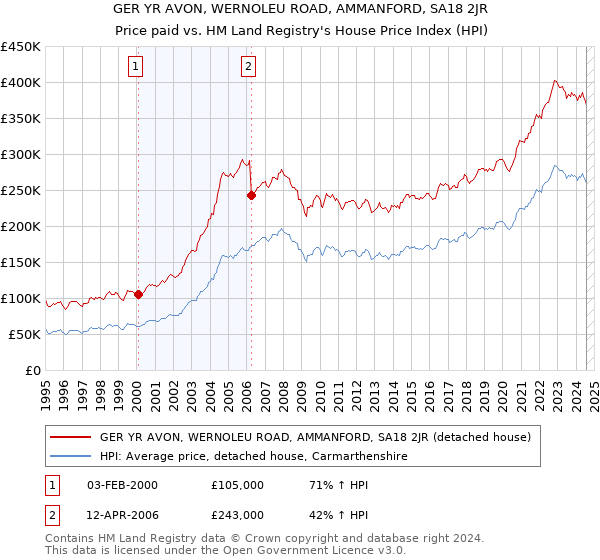 GER YR AVON, WERNOLEU ROAD, AMMANFORD, SA18 2JR: Price paid vs HM Land Registry's House Price Index