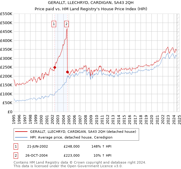 GERALLT, LLECHRYD, CARDIGAN, SA43 2QH: Price paid vs HM Land Registry's House Price Index