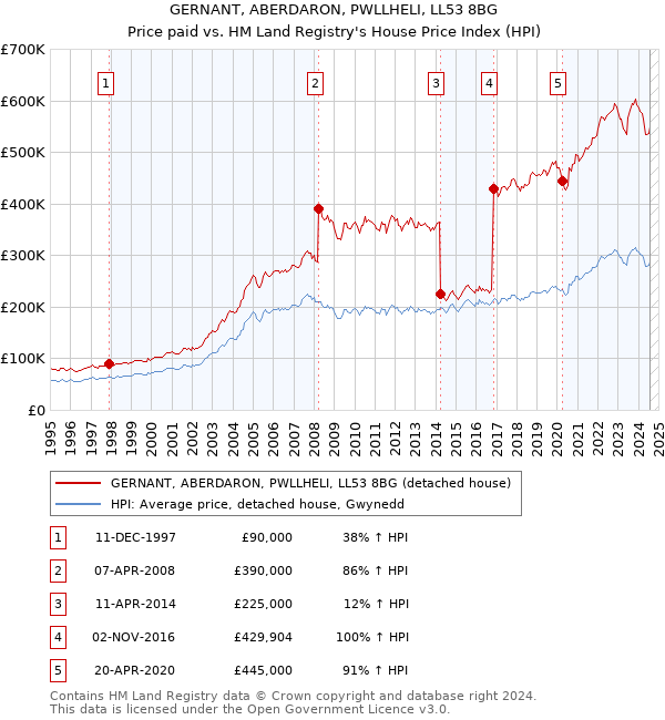 GERNANT, ABERDARON, PWLLHELI, LL53 8BG: Price paid vs HM Land Registry's House Price Index