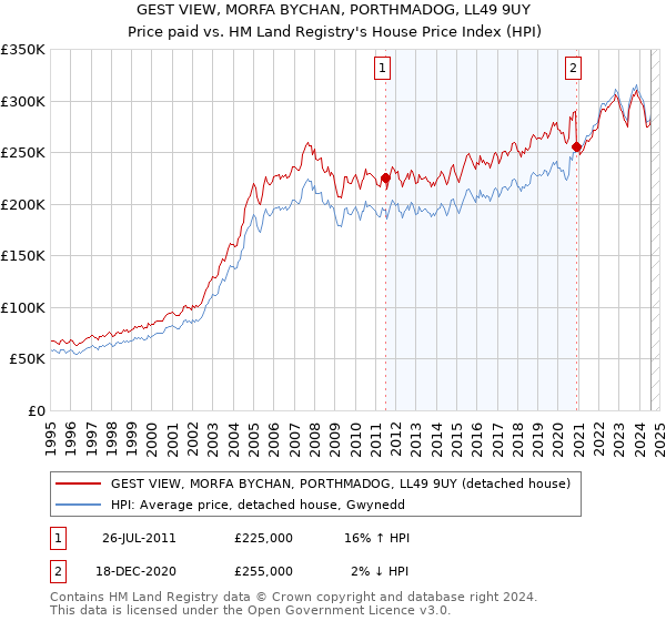 GEST VIEW, MORFA BYCHAN, PORTHMADOG, LL49 9UY: Price paid vs HM Land Registry's House Price Index