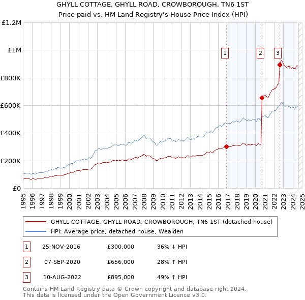 GHYLL COTTAGE, GHYLL ROAD, CROWBOROUGH, TN6 1ST: Price paid vs HM Land Registry's House Price Index