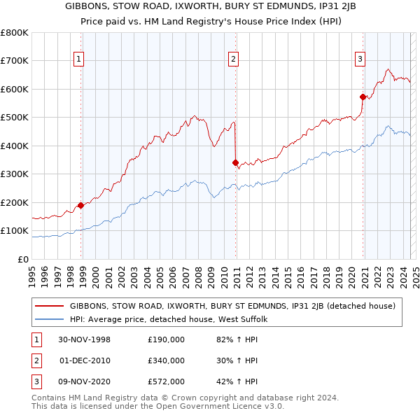 GIBBONS, STOW ROAD, IXWORTH, BURY ST EDMUNDS, IP31 2JB: Price paid vs HM Land Registry's House Price Index