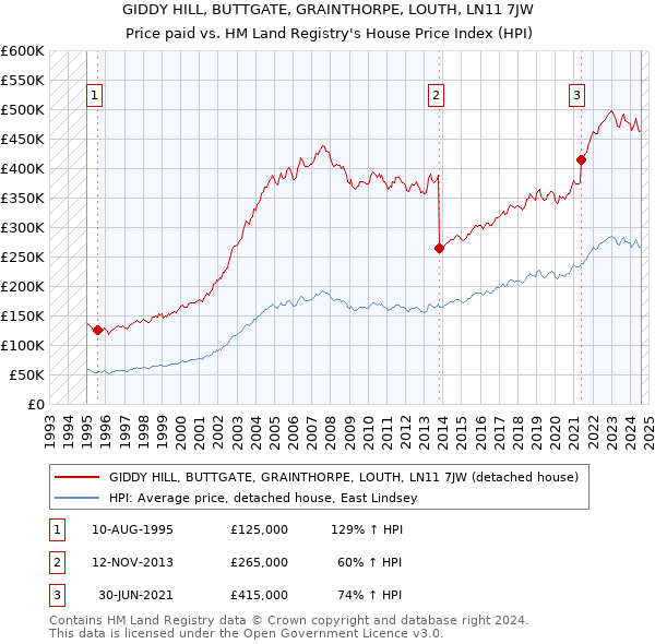 GIDDY HILL, BUTTGATE, GRAINTHORPE, LOUTH, LN11 7JW: Price paid vs HM Land Registry's House Price Index