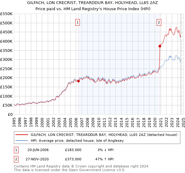 GILFACH, LON CRECRIST, TREARDDUR BAY, HOLYHEAD, LL65 2AZ: Price paid vs HM Land Registry's House Price Index