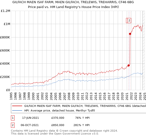 GILFACH MAEN ISAF FARM, MAEN GILFACH, TRELEWIS, TREHARRIS, CF46 6BG: Price paid vs HM Land Registry's House Price Index