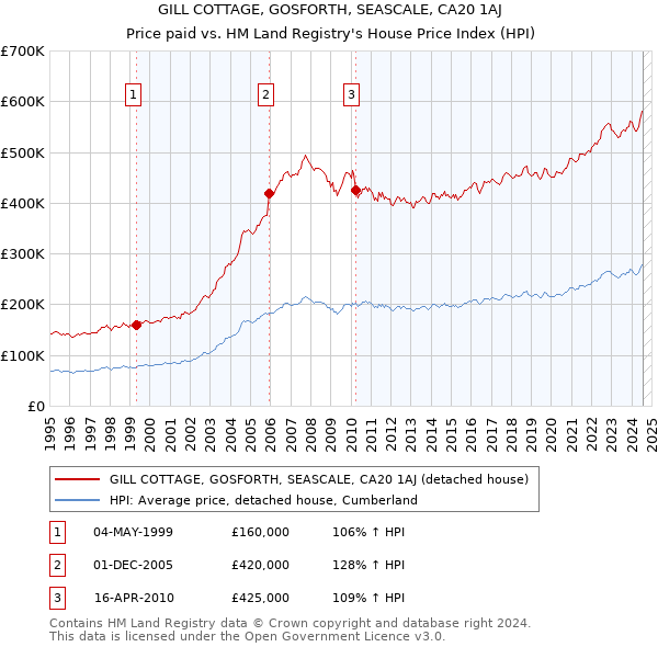 GILL COTTAGE, GOSFORTH, SEASCALE, CA20 1AJ: Price paid vs HM Land Registry's House Price Index