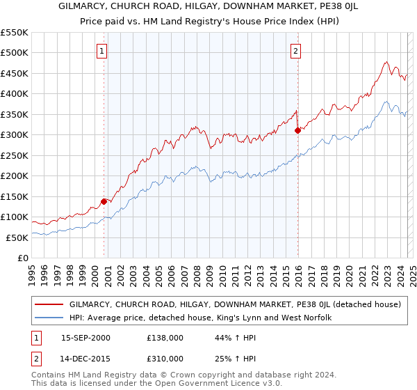 GILMARCY, CHURCH ROAD, HILGAY, DOWNHAM MARKET, PE38 0JL: Price paid vs HM Land Registry's House Price Index