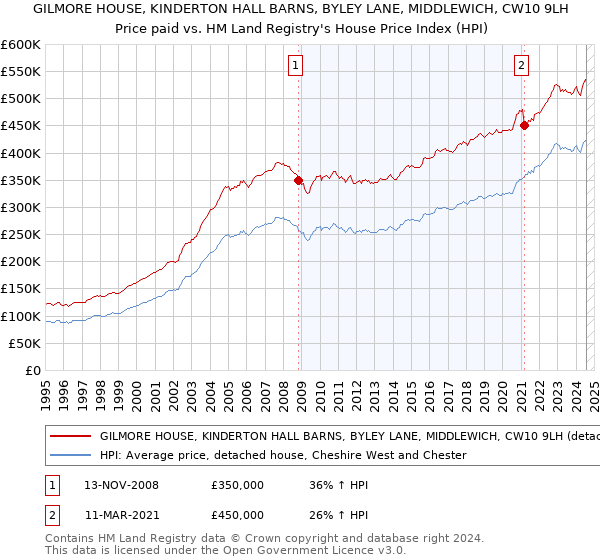 GILMORE HOUSE, KINDERTON HALL BARNS, BYLEY LANE, MIDDLEWICH, CW10 9LH: Price paid vs HM Land Registry's House Price Index