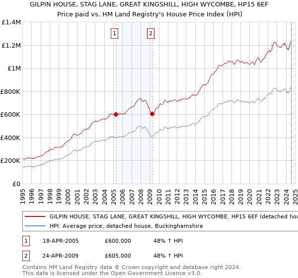 GILPIN HOUSE, STAG LANE, GREAT KINGSHILL, HIGH WYCOMBE, HP15 6EF: Price paid vs HM Land Registry's House Price Index